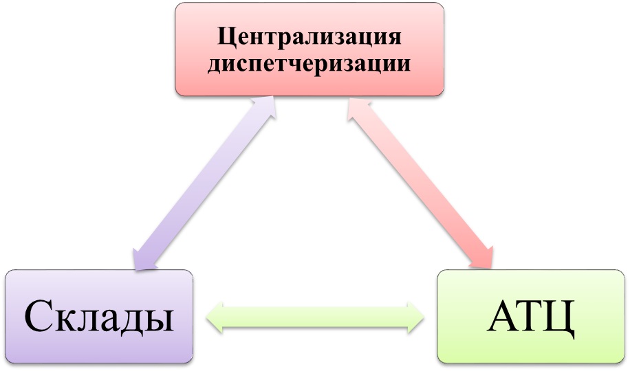 Контрольная работа по теме Диспетчеризация автотранспортного предприятия